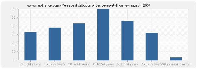 Men age distribution of Les Lèves-et-Thoumeyragues in 2007